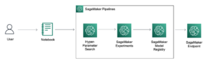 Amazon SageMaker の MLOps を使用した堅牢な時系列予測 | アマゾン ウェブ サービス