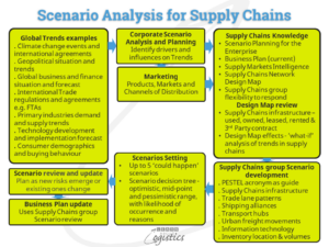 La planification de scénarios est nécessaire pour un groupe de chaînes d'approvisionnement - En savoir plus sur la logistique
