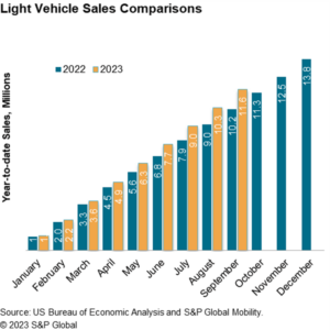 Septembrie, vânzările de mașini din SUA reflectă presiunile condițiilor actuale de piață, proiecția de 1.3 milioane de unități