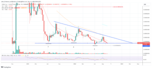 Shiba Inu Hits Make-Or-Break Price: 250% Rally Or All-Time Low?