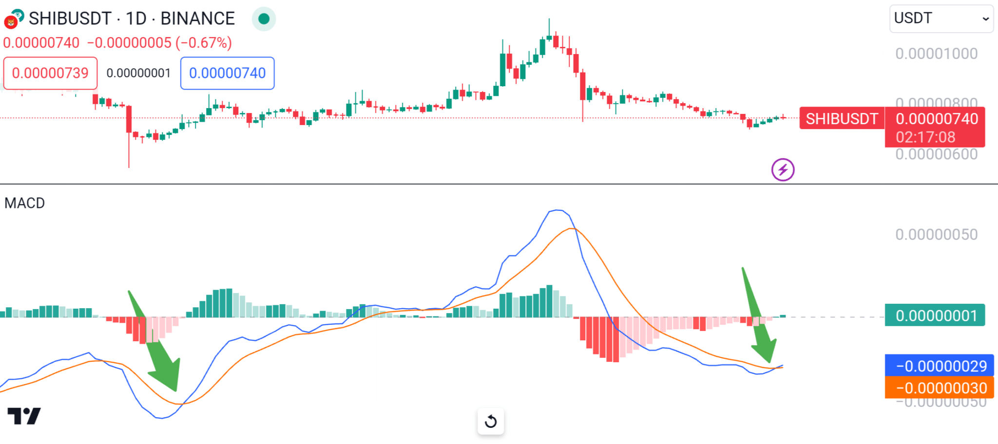 Стоимость акций Shiba Inu выросла на 6% с момента падения до $0.00000695, что вселяет надежду на восстановление