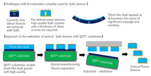 Shin-Etsu Chemical بسترهای QST را برای رشد دستگاه قدرت GaN راه اندازی کرد