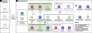 Förenkla operativ databehandling i datasjöar med AWS Glue och Apache Hudi | Amazon webbtjänster