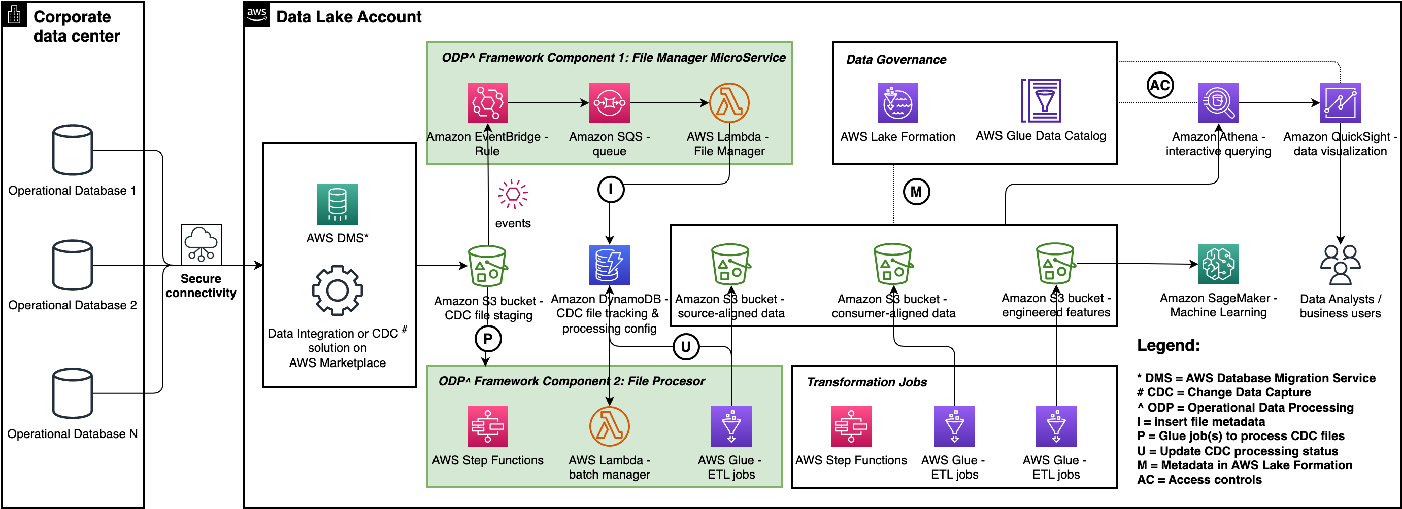 Simplify operational data processing in data lakes using AWS Glue and Apache Hudi | Amazon Web Services