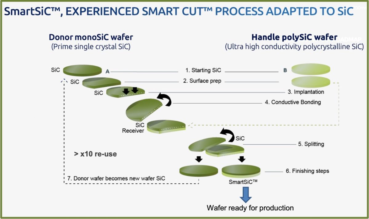 SmartSiC Process