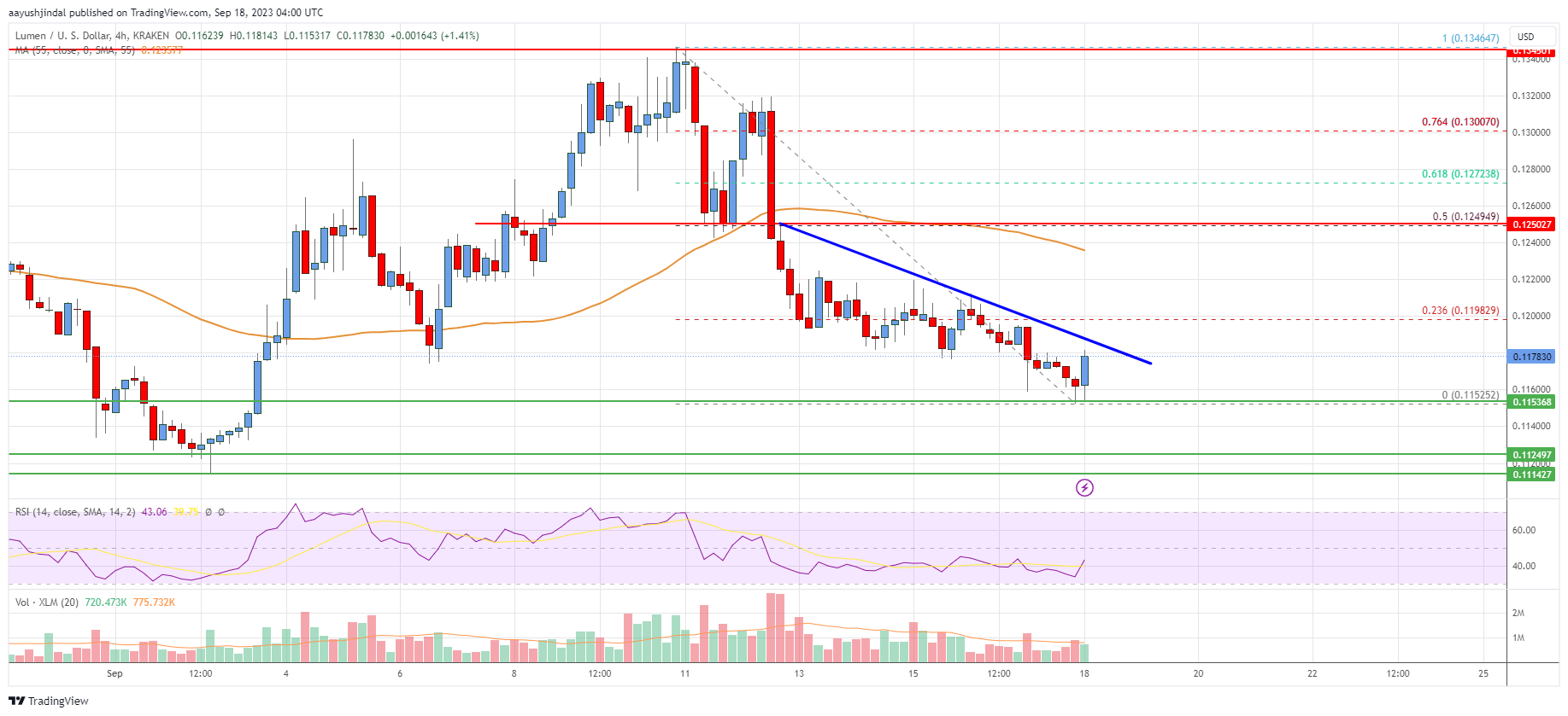 Stellar Lumen (XLM) Price Revisits Key Support, Can Bulls Save The Day? | Live Bitcoin News