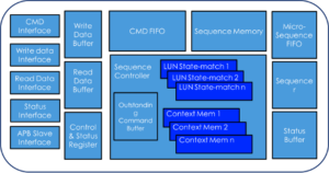 Successful Inter-Op Verification of Enterprise Flash Controller with ONFI 5.1 PHY IP - Semiwiki