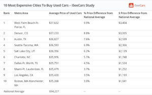 Nämä ovat 10 parasta ja 10 huonointa kaupunkia ostaa käytetty auto - Autoblog
