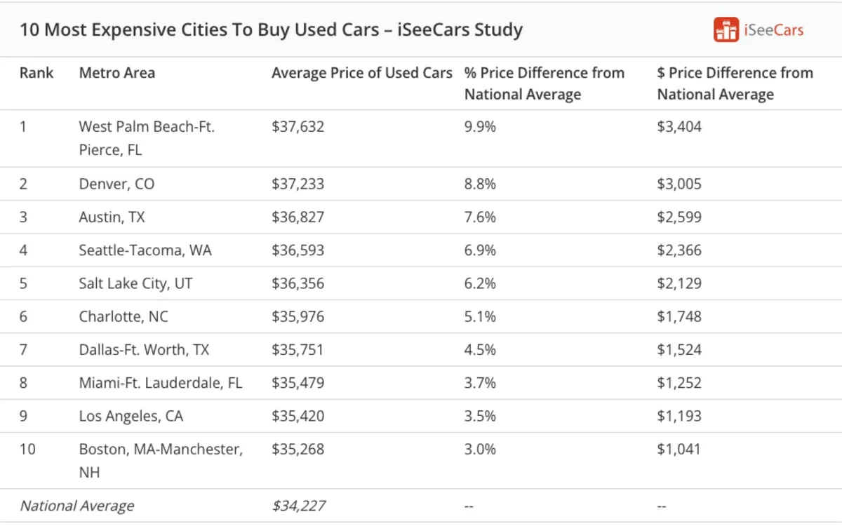 These are the 10 best and 10 worst cities to buy a used car - Autoblog