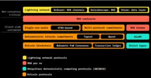 Denne protokol kan gøre Bitcoin mere skalerbar og privat