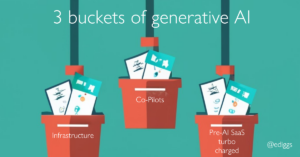 Three buckets of generative AI opportunities - VC Cafe