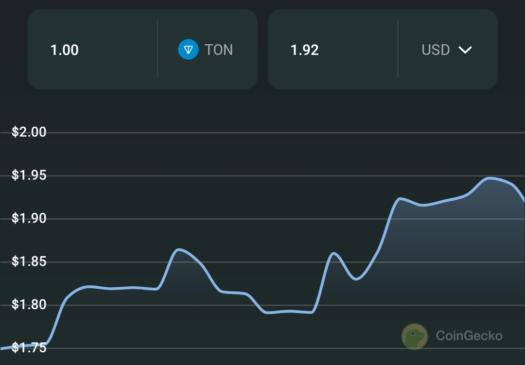 Ton coin surges 10%, as Telegram integrated Ton crypto wallet 1