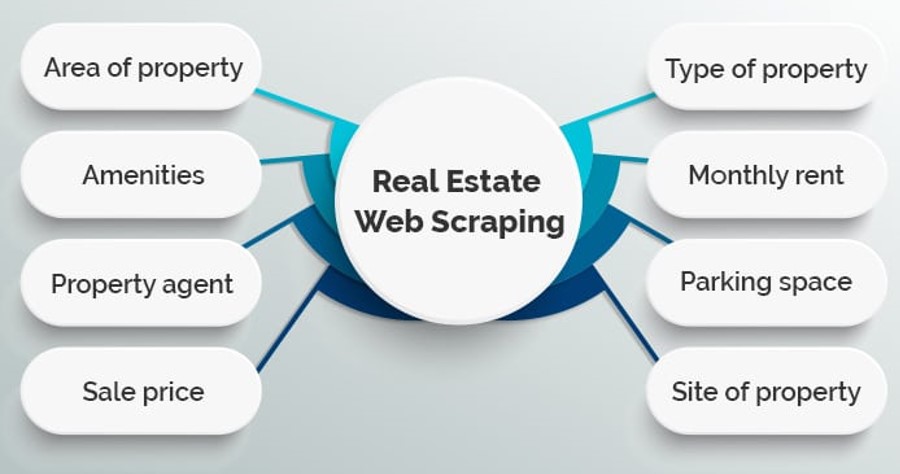Real Estate Market Analysis | Top 10 web scraping projects