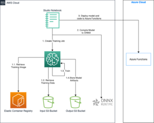 Amazon SageMaker |를 사용하여 멀티클라우드 환경에서 ML 모델을 훈련하고 배포합니다. 아마존 웹 서비스
