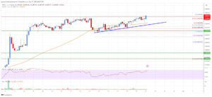 Tron (TRX) Price Analysis: Bulls Eye Additional Gains | Live Bitcoin News