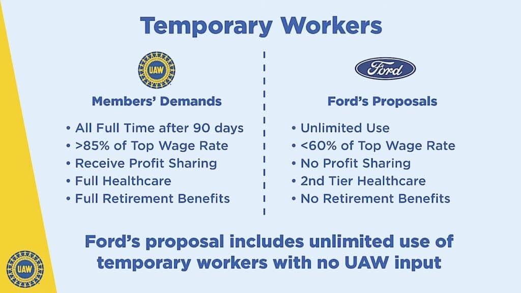 I lavoratori temporanei della Ford scivolano