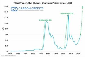 راهنمای قیمت اورانیوم: روندها، عوامل و پیش بینی های آینده