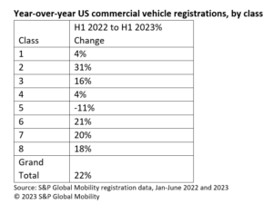 US commercial vehicle fleet registrations roaring back from pandemic lows