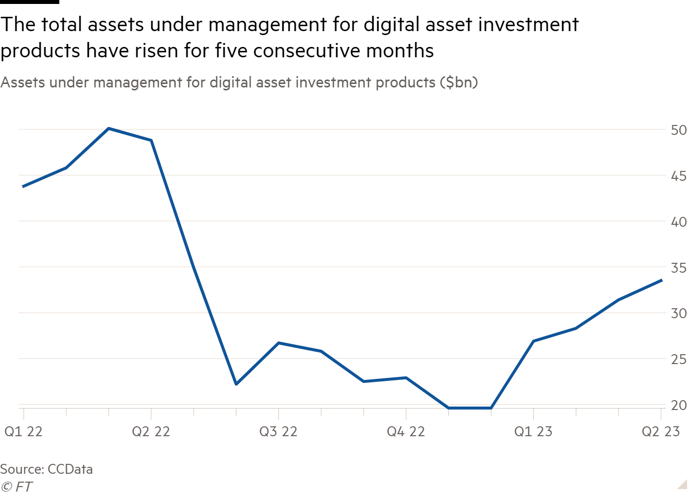 Line chart of Assets under management for digital asset investment products ($bn) showing The total assets under management for digital asset investment products have risen for five consecutive months