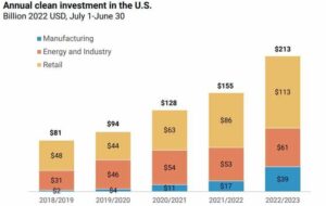 In den USA wurden 213 Milliarden US-Dollar in saubere Technologien investiert, was den Weg für Netto-Null ebnete