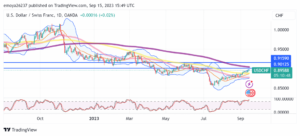 USD/CHF: XNUMX월 중순 이후 첫 주간 하락에도 불구하고 프랑 하락 - MarketPulse