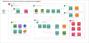 השתמש בשיתוף כרטיס מודל של Amazon SageMaker כדי לשפר את ניהול המודל | שירותי האינטרנט של אמזון