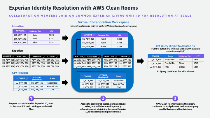 Experian identity resolution with AWS Clean Rooms workflow