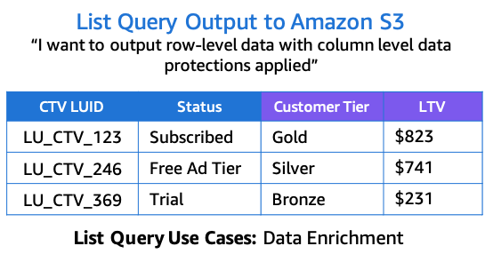 AWS Clean Rooms List Query Output