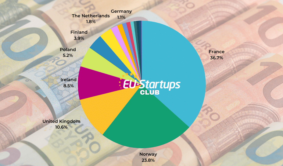 Weekly funding round-up! All of the European startup funding rounds we tracked this week (August 28 - September 01) | EU-Startups