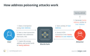 حملات مسمومیت آدرس در کریپتو چیست و چگونه از آنها اجتناب کنیم؟