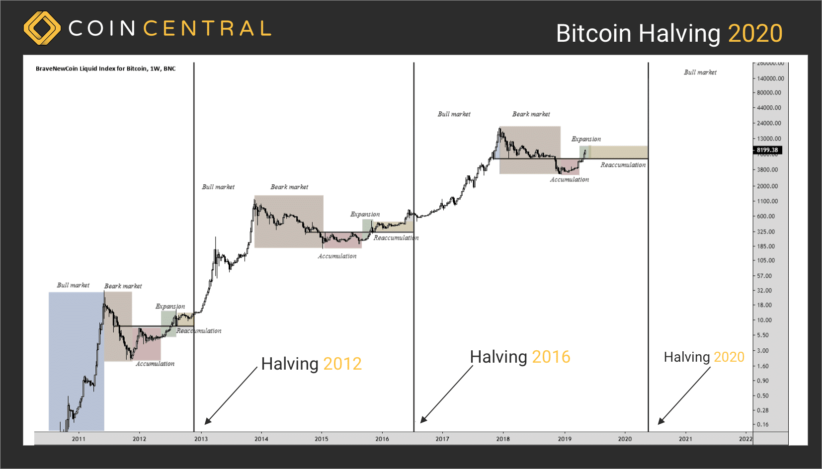 Bitcoin Bull Run ครั้งต่อไปคือเมื่อไหร่? (อัปเดตอยู่เสมอ)