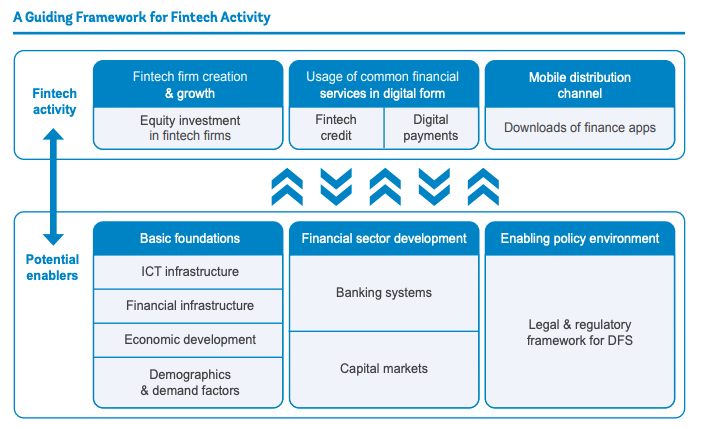 World Bank Study Reveals Key Factors Enabling Fintech Growth - Fintech Singapore