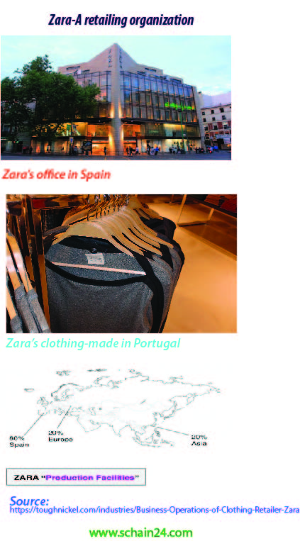 Zara, ein Fall einer Einzelhandelsorganisation: Analysierte Probleme im Zusammenhang mit der Lieferkette