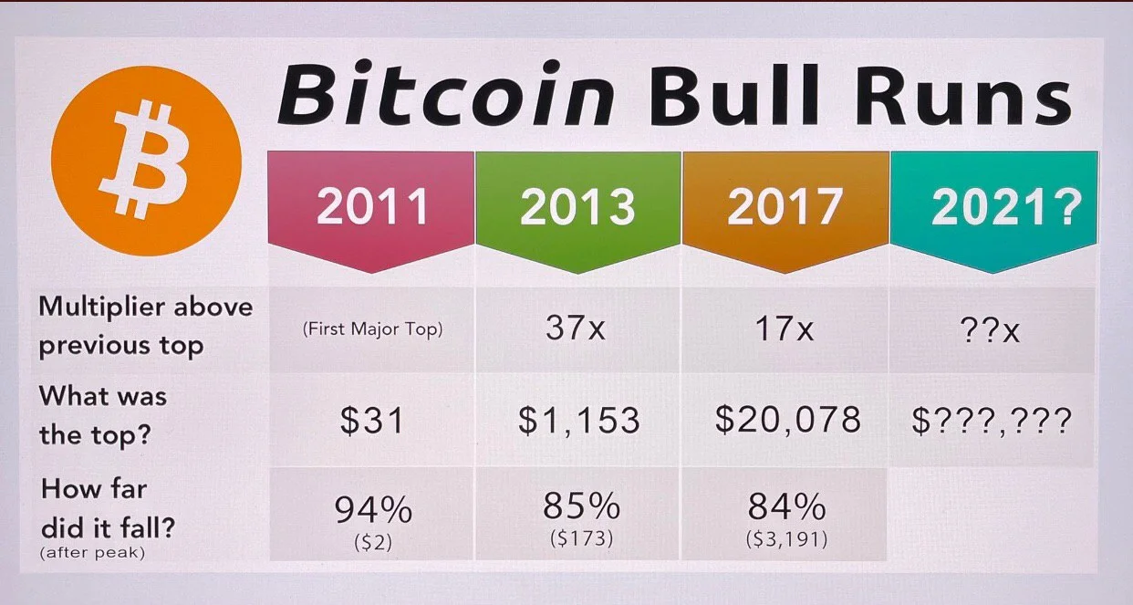 bitcoin bull runs