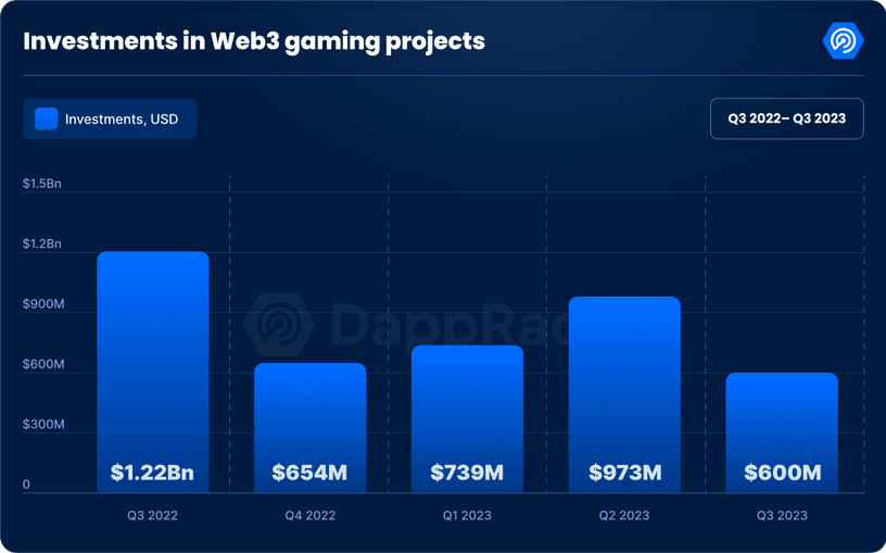 2023's Blockchain Gaming Investments: Riding High Or Losing Steam?