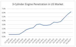 अमेरिका में 3-सिलेंडर इंजन की स्थापना बढ़ रही है, हालांकि 4-सिलेंडर इंजन अभी भी चलन में है
