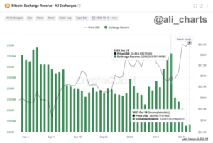 30,000 BTC가 거래소를 떠남: 이것이 비트코인 ​​상승장을 시작하는 탈출인가요? | Bitcoinist.com