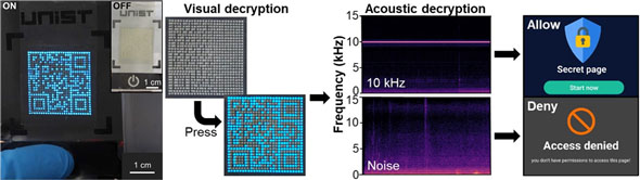 Anwendungen der Synästhesieanzeige als Eingabegerät für benutzerinteraktive visuell-akustische Verschlüsselung und Multiplex-QR