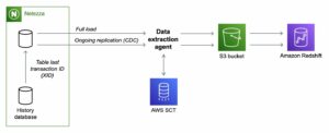 Accelerate your data warehouse migration to Amazon Redshift – Part 7 | Amazon Web Services