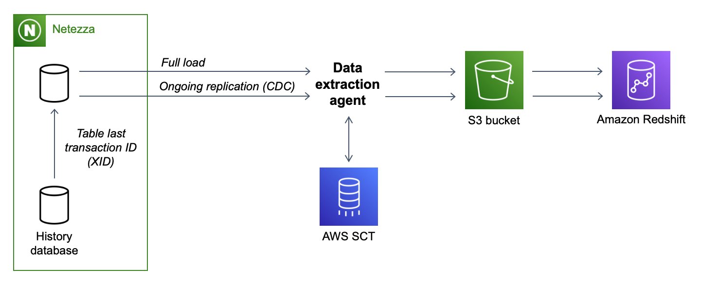 Accelerate your data warehouse migration to Amazon Redshift – Part 7 | Amazon Web Services