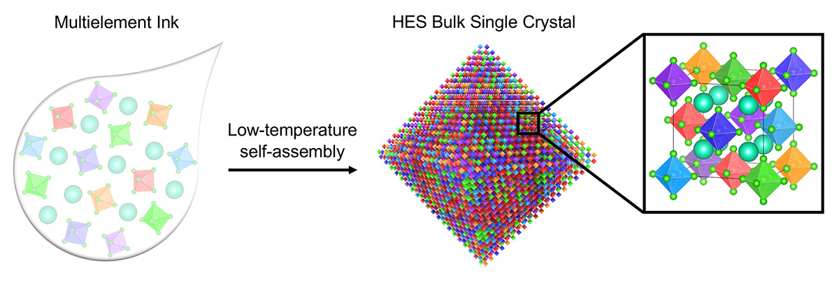 I lösning sammansätts flerelementsbläck själv vid låga temperaturer till högentropi halvledare eller halogenidperovskit enkristaller