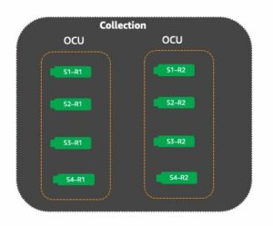 Oppnå høyere søkegjennomstrømning: Automatisk skalering i Amazon OpenSearch Serverless støtter nå skalering av shard replica | Amazon Web Services