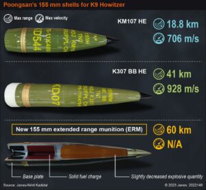 ADEX 2023: Corea del Sur desarrolla un nuevo proyectil de alcance extendido para el obús K9