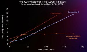 Amazon Redshift: Lower price, higher performance | Amazon Web Services