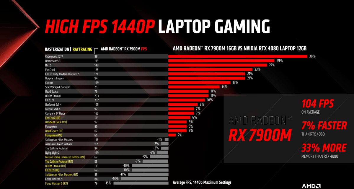 AMD Radeon RX7900M gaming performance