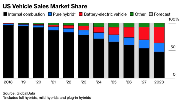 America’s high EV costs are driving buyers to hybrids - Autoblog