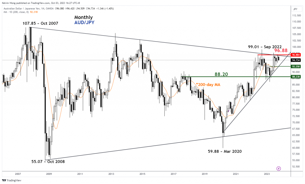 AUD/JPY Technical – Bearish reaction from key long-term range resistance in place since Oct 2007 - MarketPulse