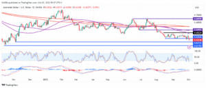 AUD/USD - Falls as RBA leaves interest rates on hold for a fourth month - MarketPulse