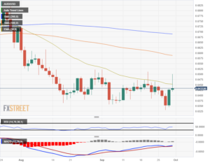 AUD/USD slumps to 0.6430 as US Dollar rebounds, US Gov shutdown on the cards