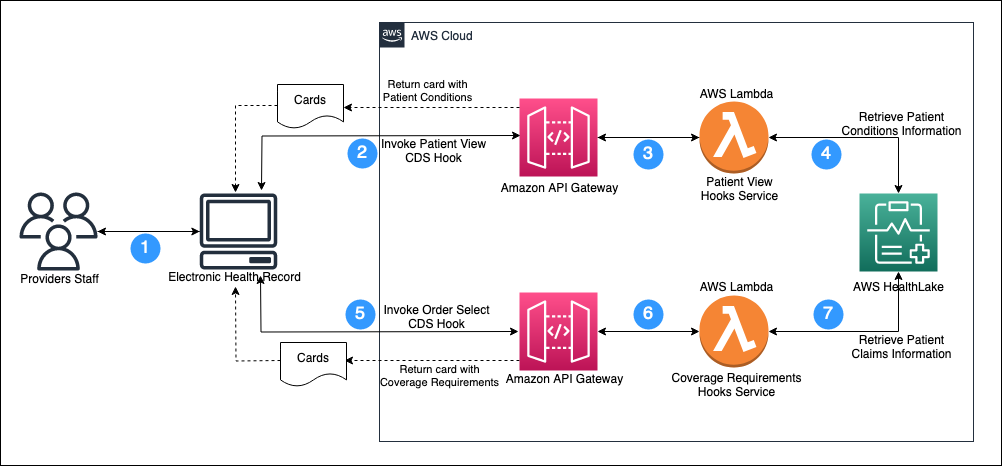 Automate prior authorization using CRD with CDS Hooks and AWS HealthLake | Amazon Web Services